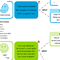 Sample decision tree used to build out drip campaign in MailChimp
